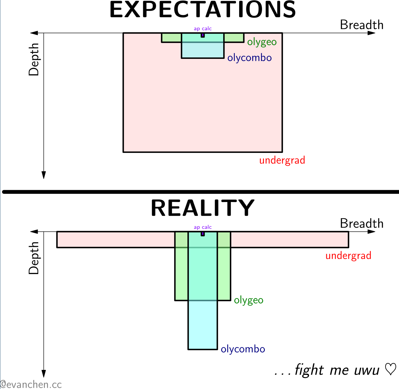 Humorous Instagram photo of expectations vs reality for contest math and undergrad math.